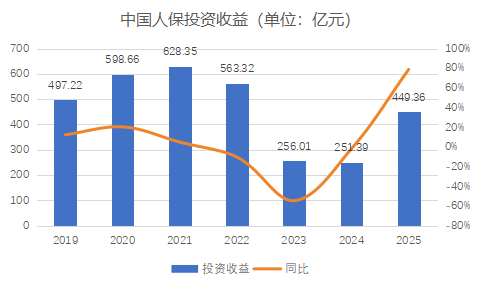 厦门财报季丨规模价值双升背后的结构性考验，中国人保2025年财报深度解析