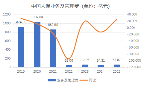 厦门财报季丨规模价值双升背后的结构性考验，中国人保2025年财报深度解析