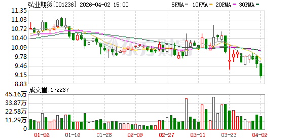 厦门弘业期货归母净利润降超八成  资管规模大幅缩水