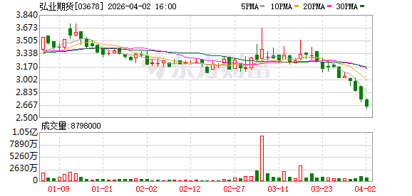 厦门弘业期货归母净利润降超八成  资管规模大幅缩水