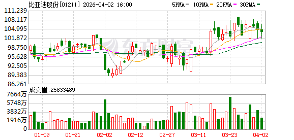 厦门双线出击：比亚迪海豹06双车上市，10万—17万元市场全面“卡位”