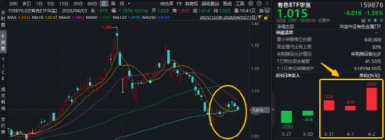 厦门新矿物发现影响稀土市场！稀土龙头逆市活跃，华宝基金有色ETF（159876）近3日连续吸金3422万元！