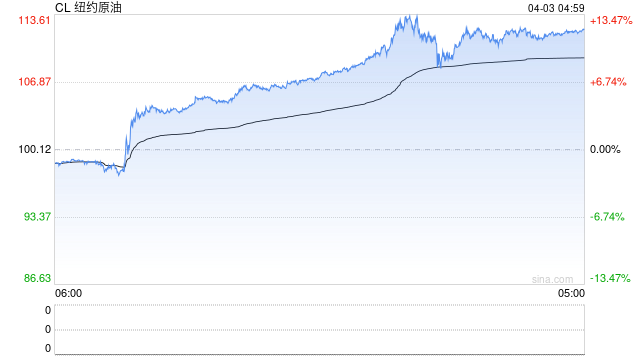 厦门油价暴涨冲击美联储，三大地区联储主席：能源通胀传导缓慢，但风险已显著上升
