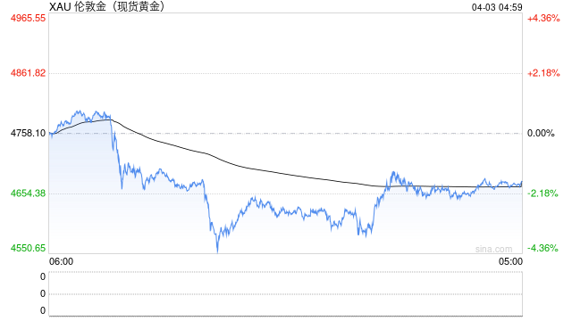 厦门中东局势担忧升温，油价暴涨金价大跌