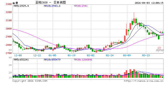 厦门光大期货：4月3日农产品日报