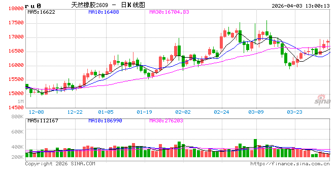 厦门中信建投期货：4月3日能化早报