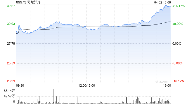 厦门奇瑞汽车将于6月26日派发末期股息每股0.86元