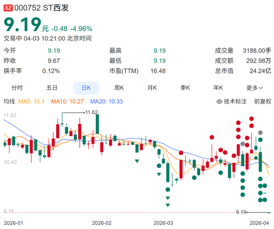 厦门董事长失联，“不确定具体原因”，股价连续三天跌停，公司正在预重整关键期，拟2.9亿元收购拉萨啤酒50%股权