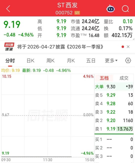 厦门ST西发董事长失联，股价一字跌停