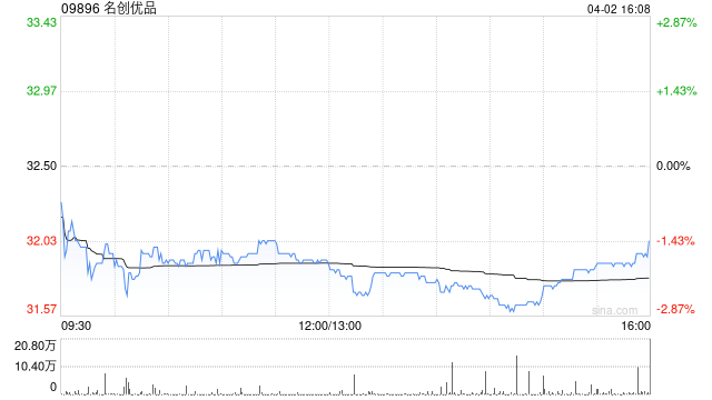 厦门交银国际：维持名创优品买入评级 下调目标价至45.50港元