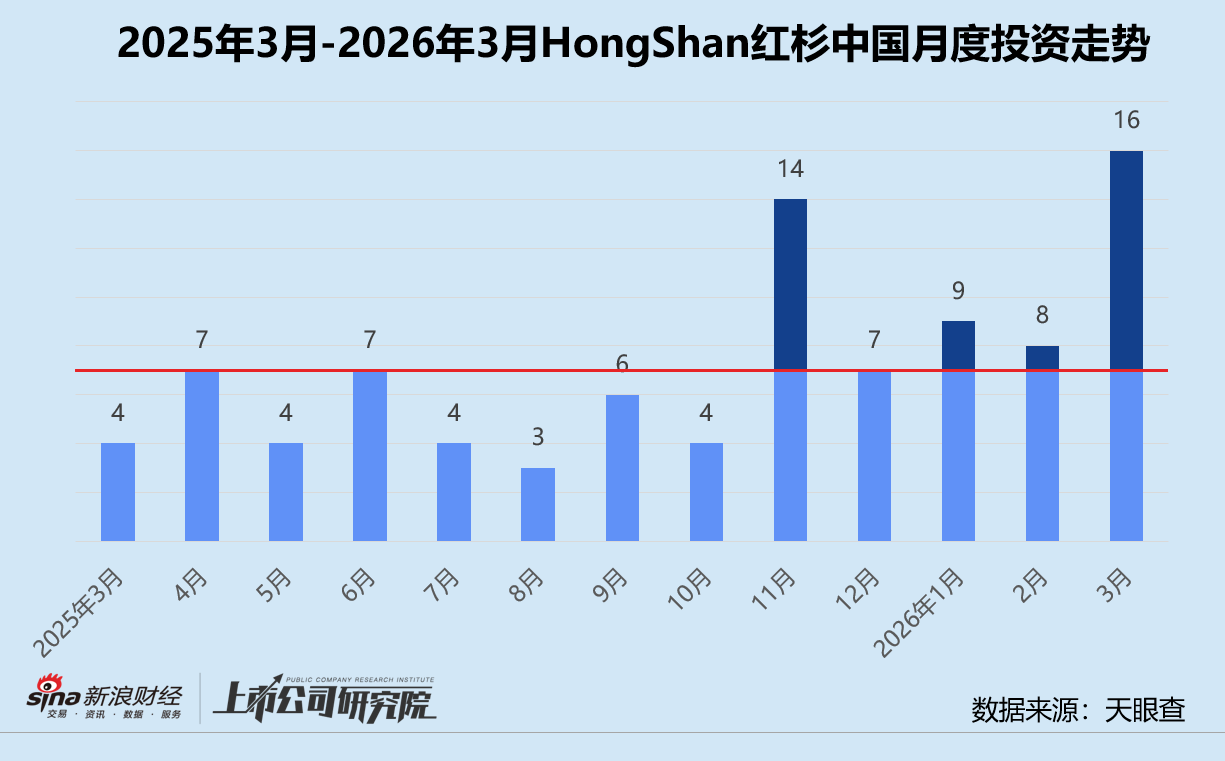 厦门创投月报 | HongShan红杉中国：3月投资同、环比双升 时隔五年再投小鹏汇天