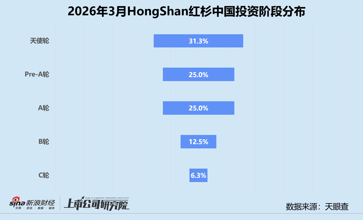 厦门创投月报 | HongShan红杉中国：3月投资同、环比双升 时隔五年再投小鹏汇天
