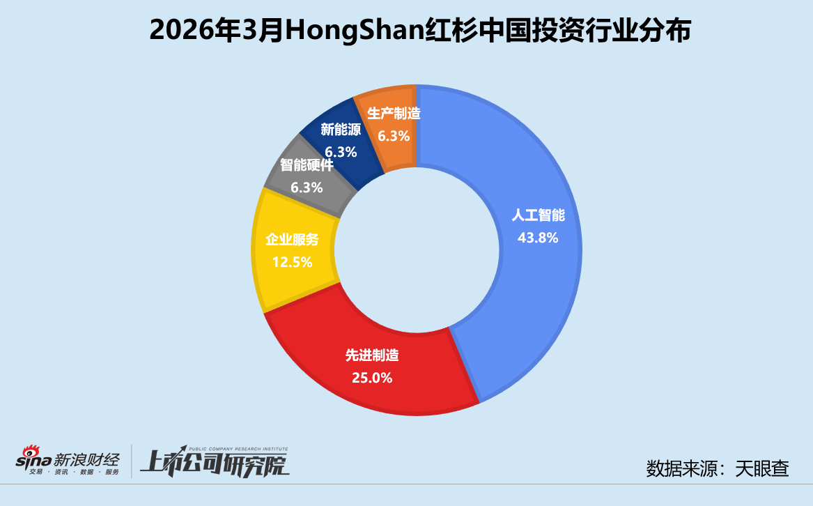 厦门创投月报 | HongShan红杉中国：3月投资同、环比双升 时隔五年再投小鹏汇天