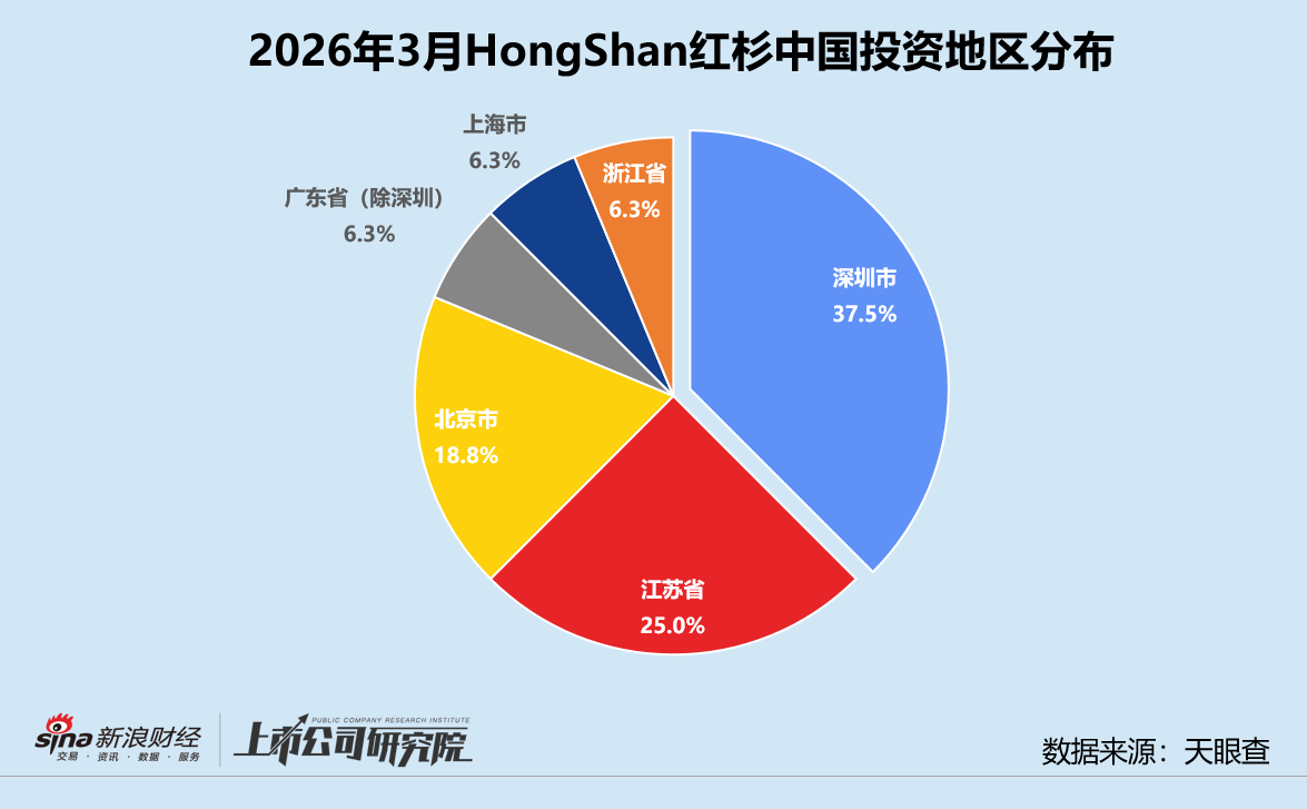 厦门创投月报 | HongShan红杉中国：3月投资同、环比双升 时隔五年再投小鹏汇天