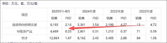 厦门艾柯医疗IPO“二进宫”背后：业绩放量有“陷阱”？核心产品单价腰斩