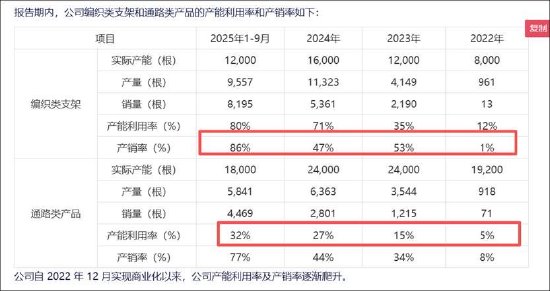 厦门艾柯医疗IPO“二进宫”背后：业绩放量有“陷阱”？核心产品单价腰斩