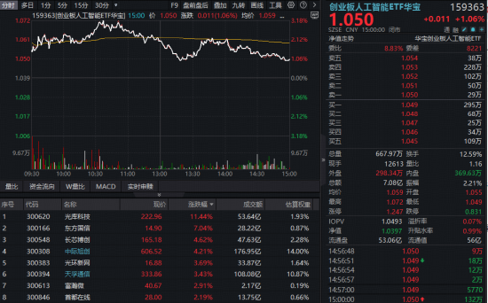 厦门光通信逆市突围！光库科技暴涨创新高，“易中天”集体拉升！华宝基金创业板人工智能ETF（159363）放量涨1%
