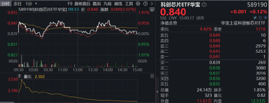 厦门光芯片大佬暴涨，股价直逼茅台！全“芯”589190逆市上探1%，国产替代+涨价预期双轮驱动