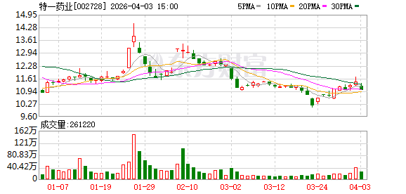 厦门特一药业：公司2025年销售费用同比增长98.01%