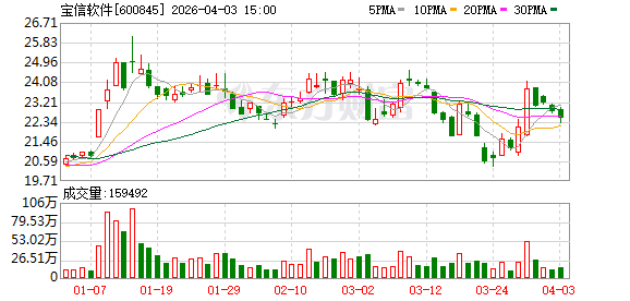厦门宝信软件：公司开发的智能体广泛应用于研发、生产、管理等多个环节