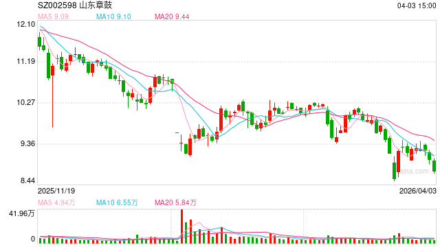 厦门山东章鼓因财务造假致“戴帽”在即,国资深度介入能否扭转“父子店”困局? 厦门山东章鼓因财务造假致“戴帽”在即,国资深度介入能否扭转“父子店”困局?