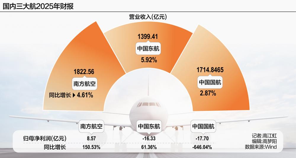 厦门三大航2025年财报收官：谁笑了，谁哭了？