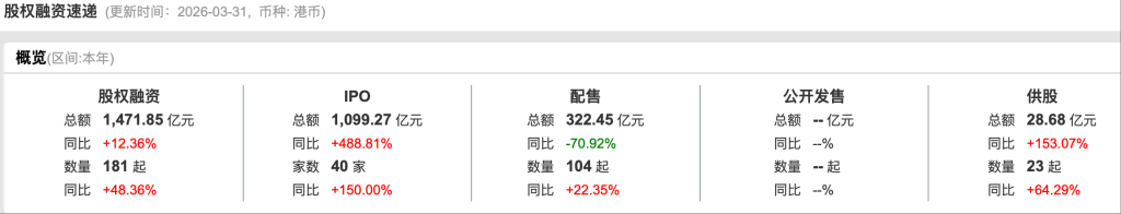 厦门港股一季度IPO募资额涨489%逼近1100亿港元，科技股唱主角