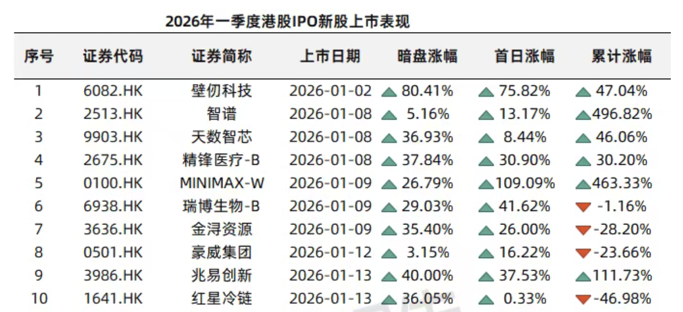 厦门港股一季度IPO募资额涨489%逼近1100亿港元，科技股唱主角