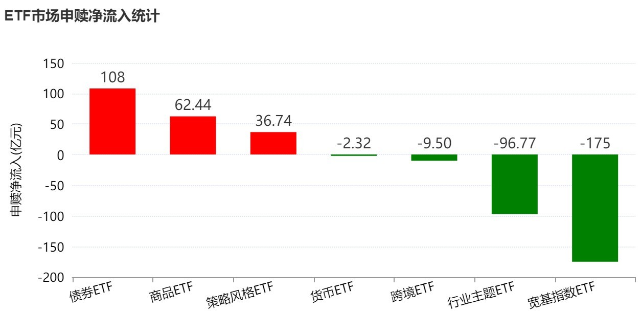 厦门基民懵了！节前主力借ETF狂抛244亿元，强势的通信板块也被甩卖