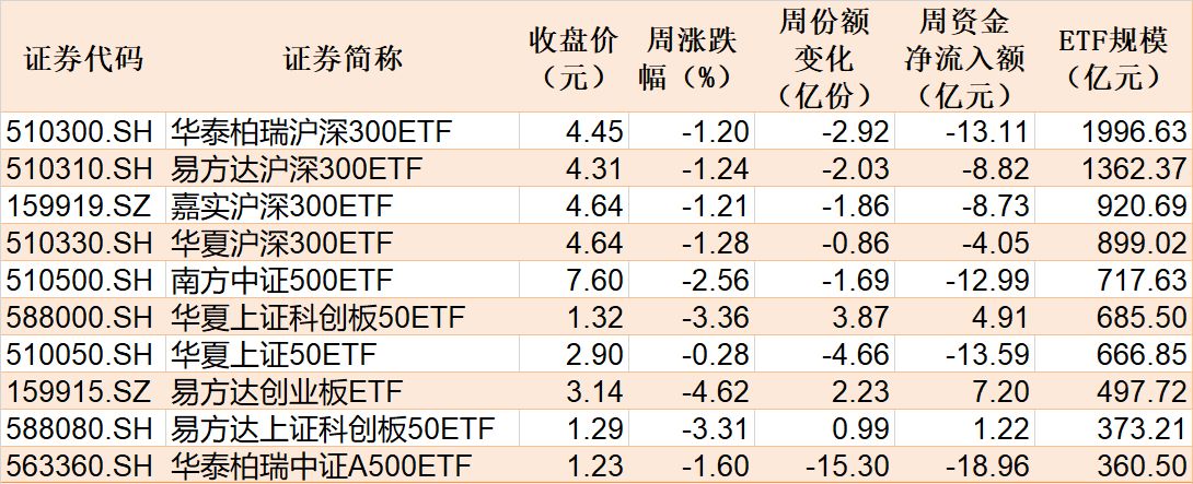 厦门基民懵了！节前主力借ETF狂抛244亿元，强势的通信板块也被甩卖