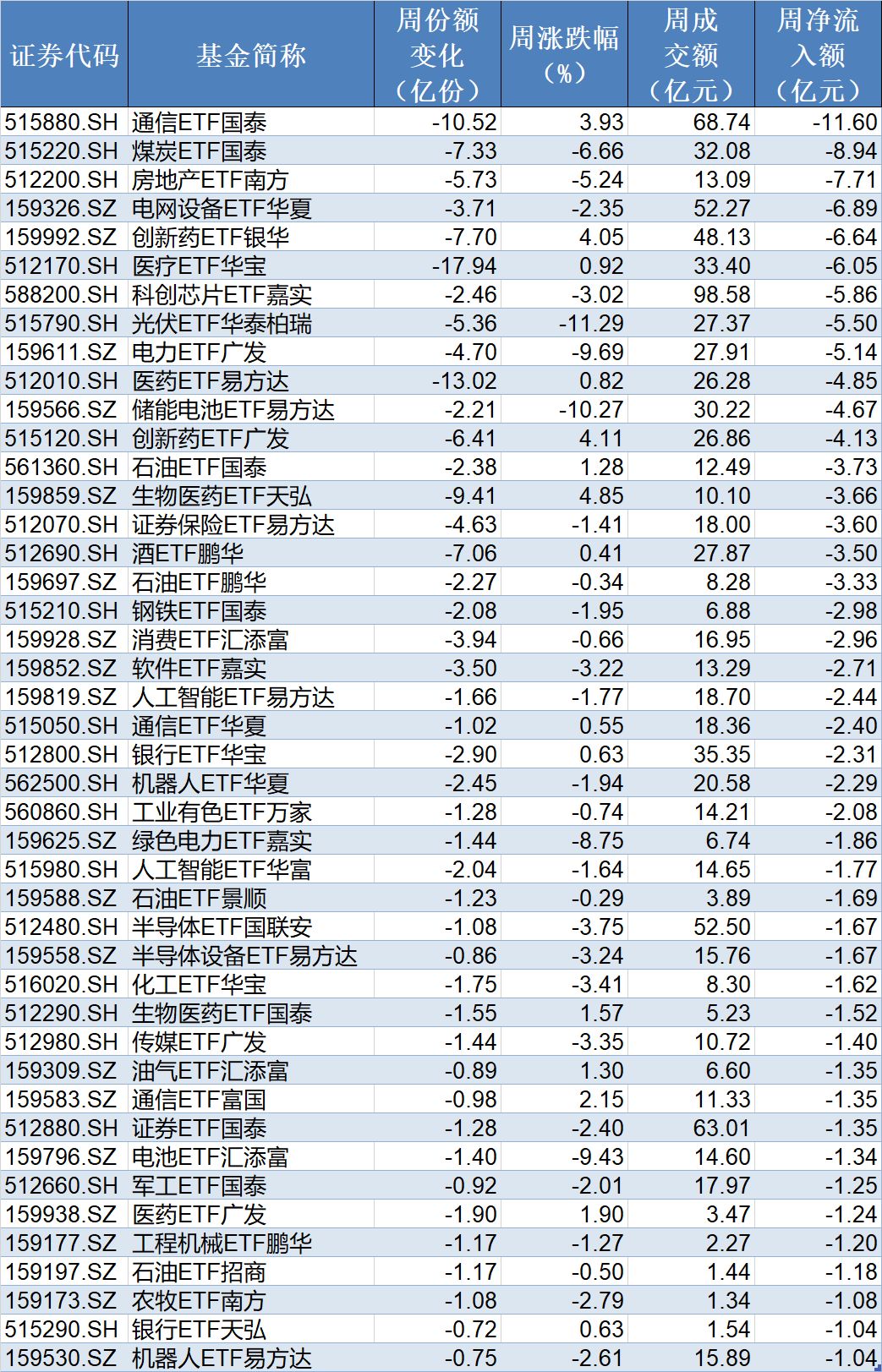 厦门基民懵了！节前主力借ETF狂抛244亿元，强势的通信板块也被甩卖