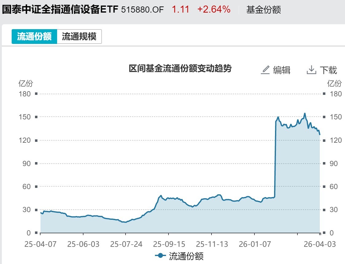 厦门基民懵了！节前主力借ETF狂抛244亿元，强势的通信板块也被甩卖