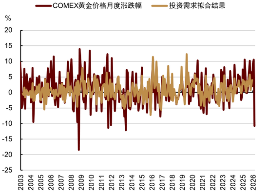 厦门中金大宗商品|黄金：区域减持后，回归趋势或避险彰显