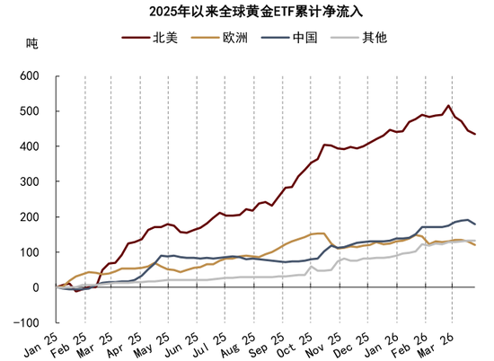 厦门中金大宗商品|黄金：区域减持后，回归趋势或避险彰显