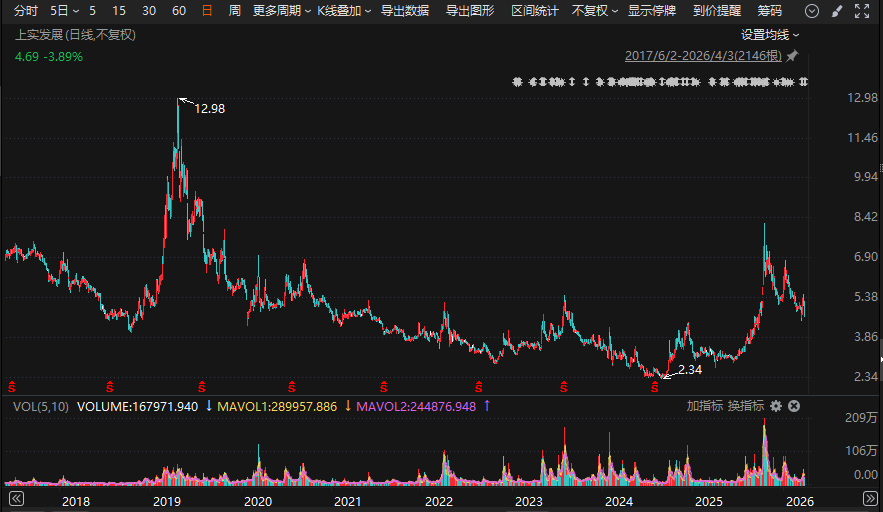 厦门梅山君证向A股公司索赔逾4.3亿元!一审败了,入股10年仍被套 厦门梅山君证向A股公司索赔逾4.3亿元!一审败了,入股10年仍被套