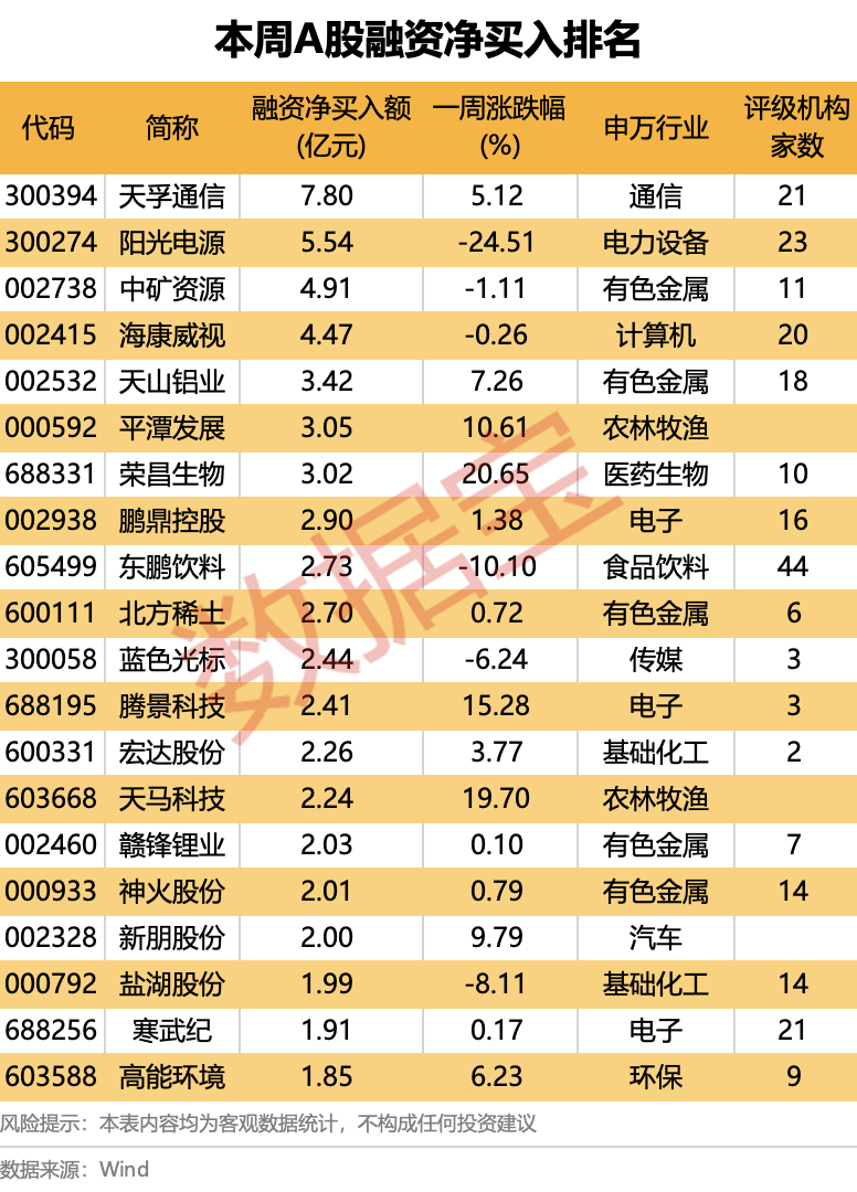 厦门龙头股分化明显!超178亿元净偿还,杠杆资金大调仓(附名单) 厦门龙头股分化明显!超178亿元净偿还,杠杆资金大调仓(附名单)