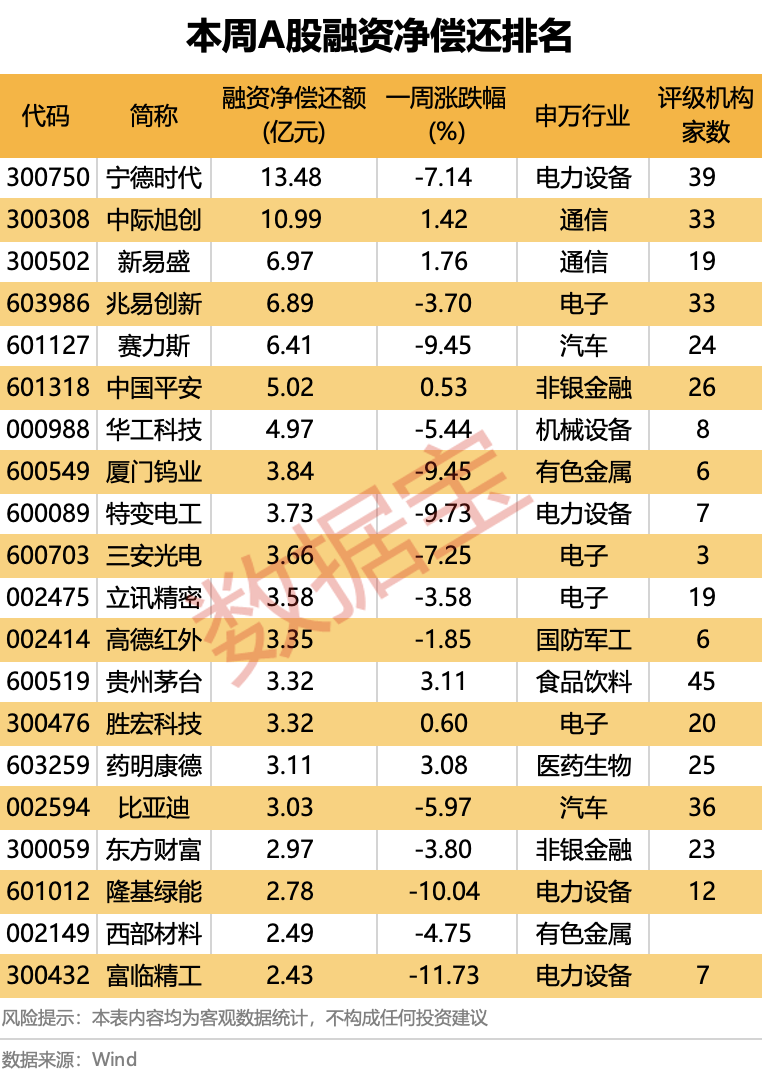 厦门龙头股分化明显!超178亿元净偿还,杠杆资金大调仓(附名单) 厦门龙头股分化明显!超178亿元净偿还,杠杆资金大调仓(附名单)