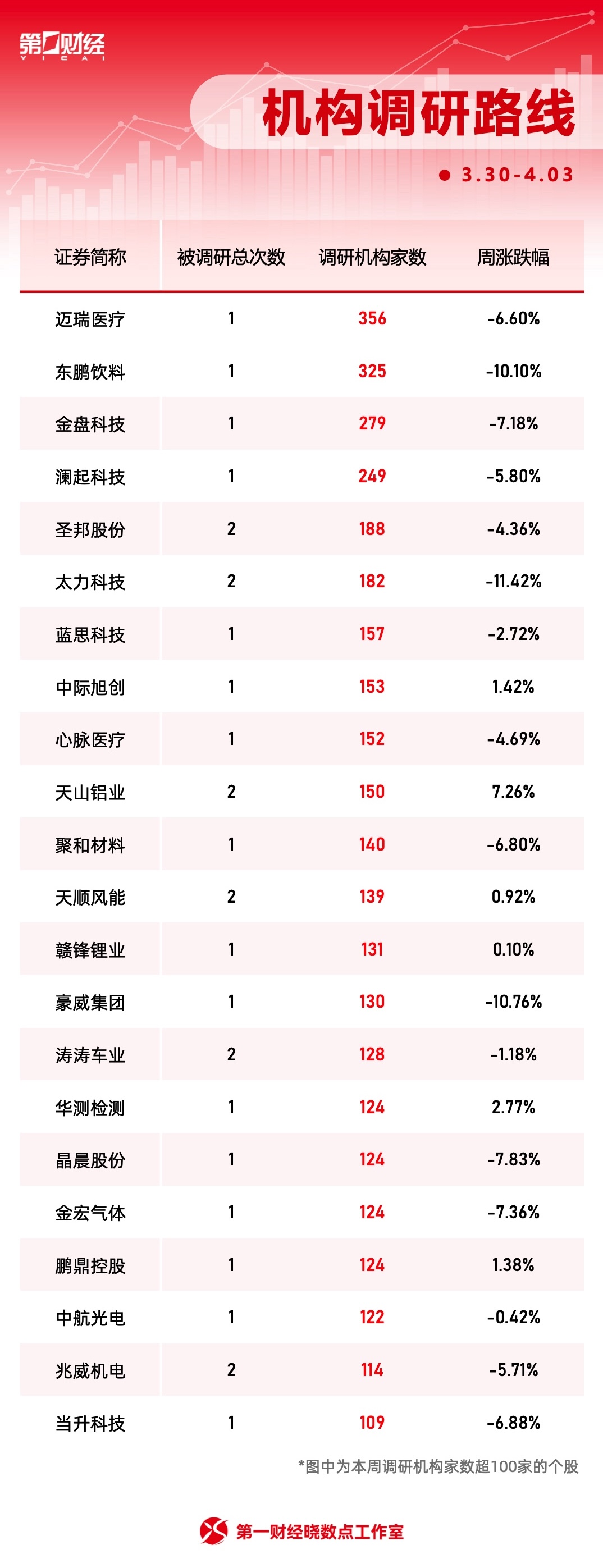 厦门一周个股动向：迈瑞医疗获密集调研，主力资金青睐四大行业