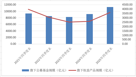 厦门万亿公募汇添富：“选股专家”变“被动之家”