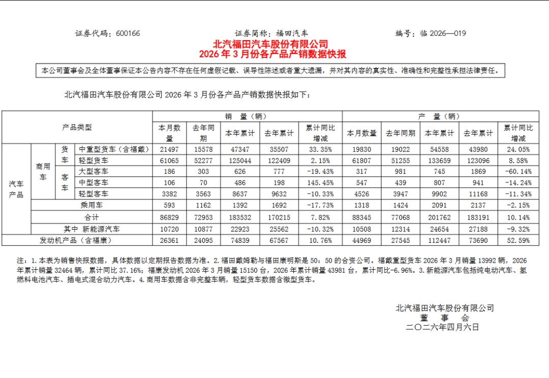 厦门福田汽车一季度销量增长,新能源板块拖后腿逆势下滑10.32% 厦门福田汽车一季度销量增长,新能源板块拖后腿逆势下滑10.32%