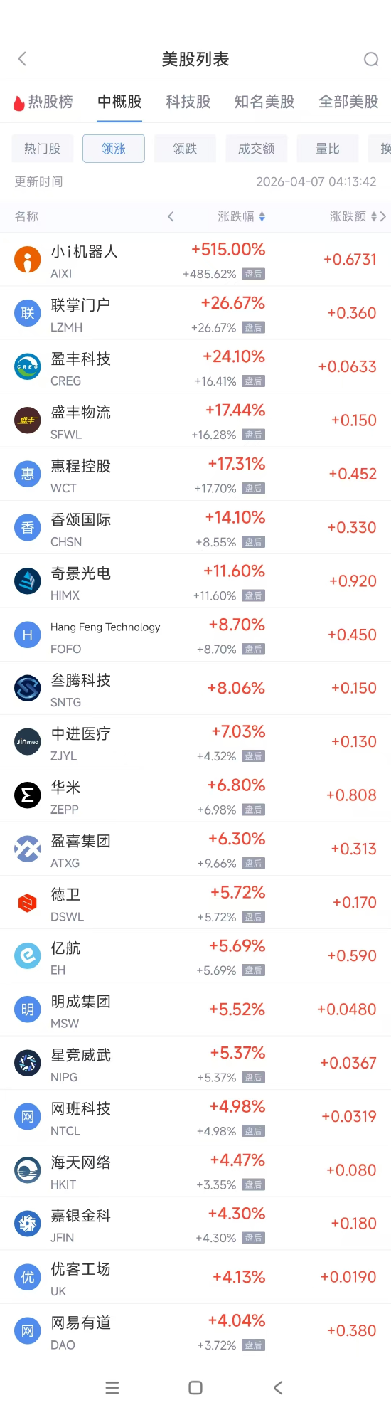 厦门4月7日热门中概股涨跌不一 慧荣科技涨2.36%,小马智行跌2.82% 厦门4月7日热门中概股涨跌不一 慧荣科技涨2.36%,小马智行跌2.82%