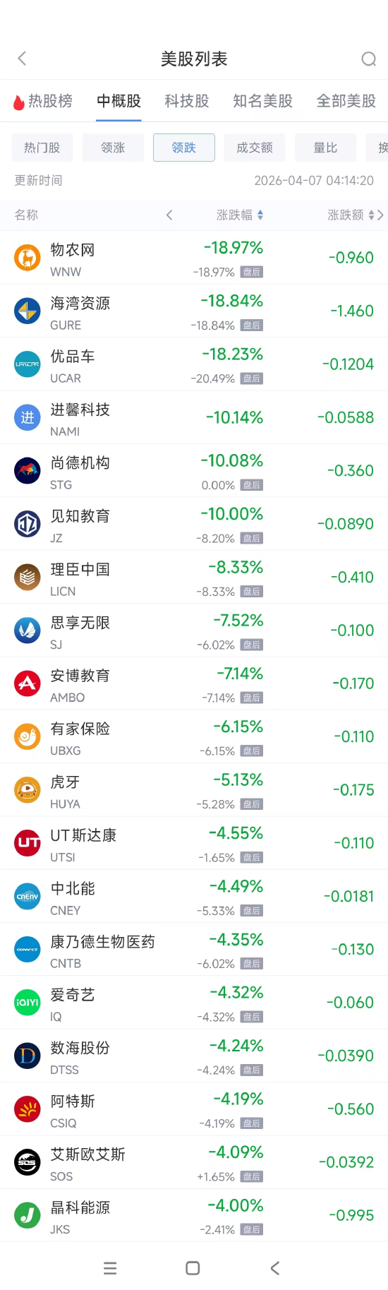 厦门4月7日热门中概股涨跌不一 慧荣科技涨2.36%,小马智行跌2.82% 厦门4月7日热门中概股涨跌不一 慧荣科技涨2.36%,小马智行跌2.82%