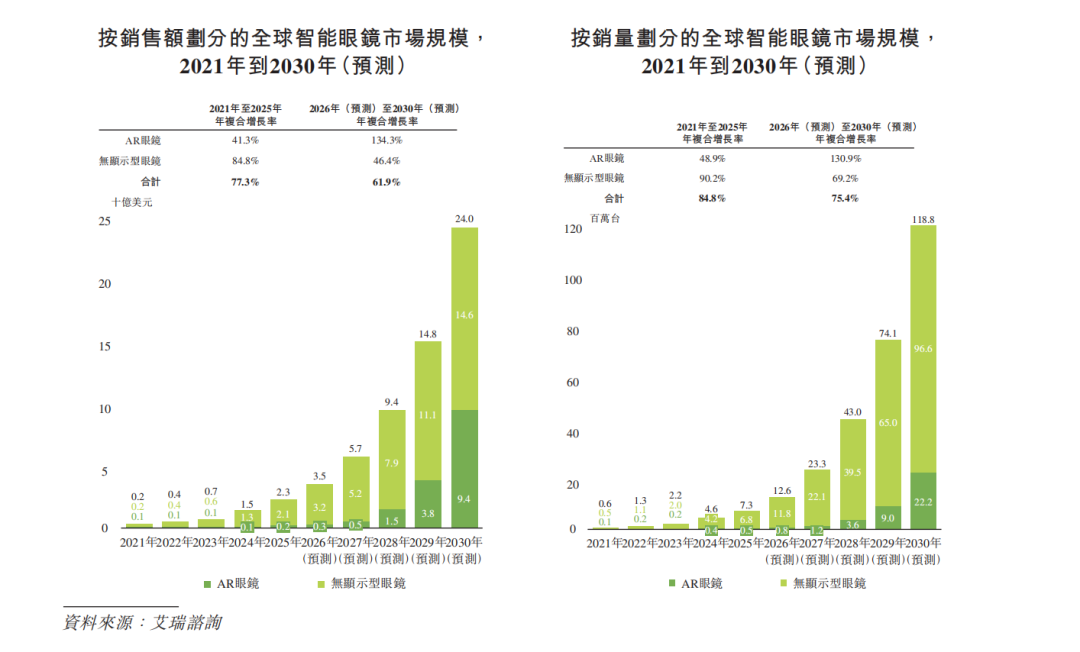 厦门AR眼镜头号玩家XREAL，流血闯港股