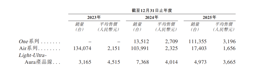 厦门AR眼镜头号玩家XREAL，流血闯港股