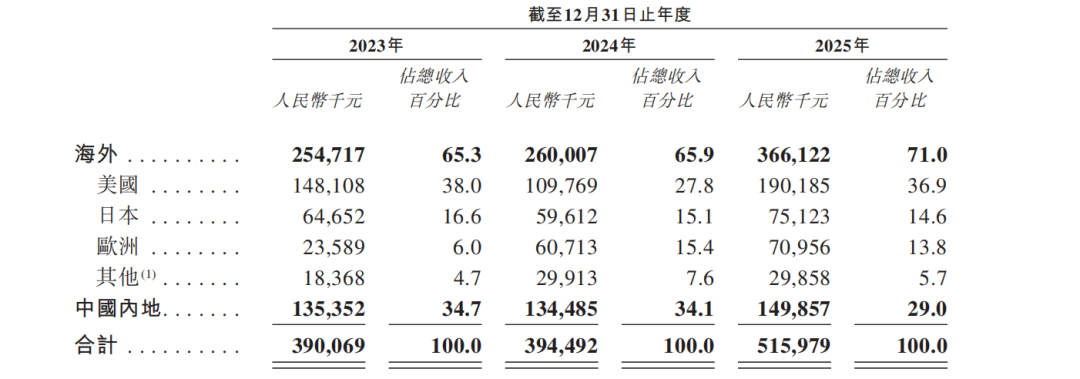 厦门AR眼镜头号玩家XREAL，流血闯港股