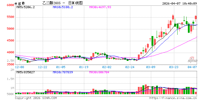 厦门开盘|国内期货主力合约涨跌不一 乙二醇等涨超5%