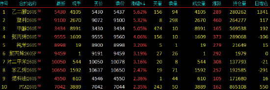 厦门开盘|国内期货主力合约涨跌不一 乙二醇等涨超5%