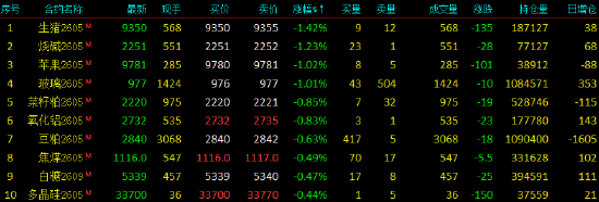 厦门开盘|国内期货主力合约涨跌不一 乙二醇等涨超5%
