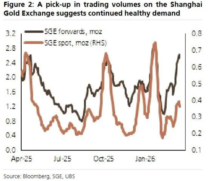 厦门瑞银:来自中国的黄金需求将会持续下去 厦门瑞银:来自中国的黄金需求将会持续下去