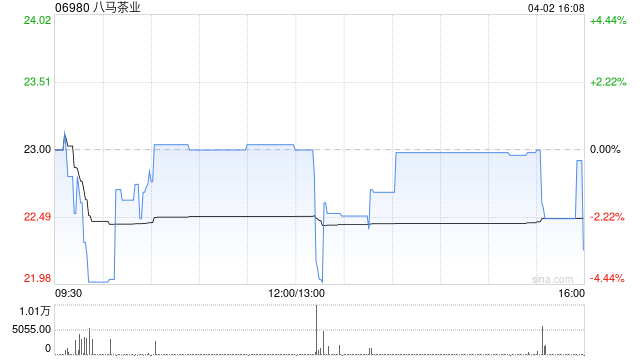 厦门八马茶业获王文龙增持3.69万股 每股均价约24.66港元
